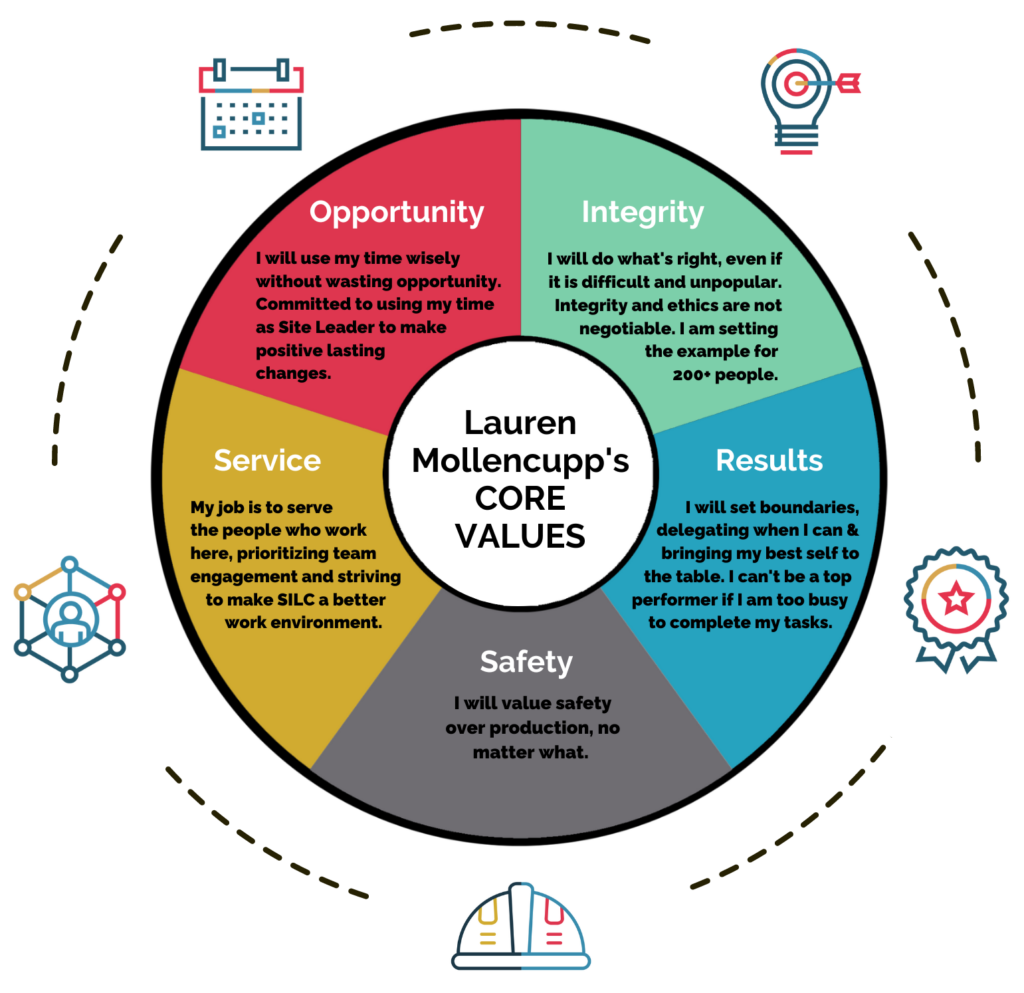 Lauren Mollencupp's CORE VALUES graphic